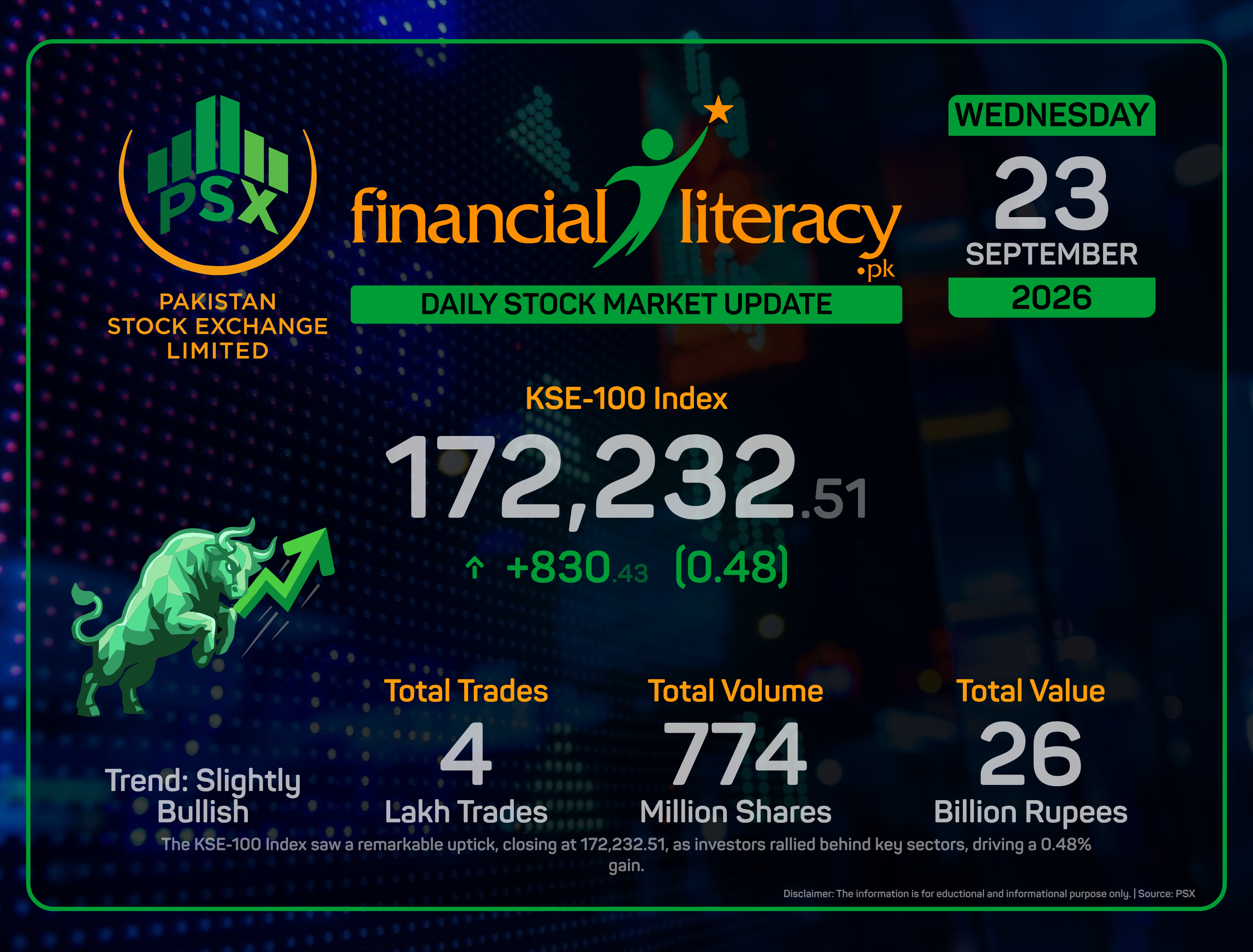 KSE-100 Flirts with New Heights Amid Market Rally.