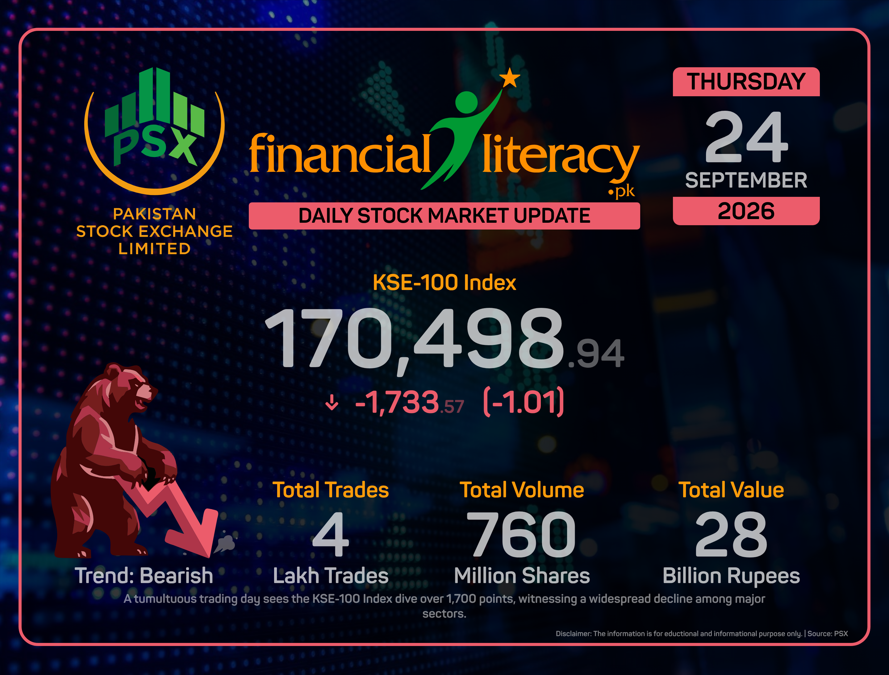 Market Mayhem: PSX Plunges as KSE-100 Slides Over 1,700 Points.