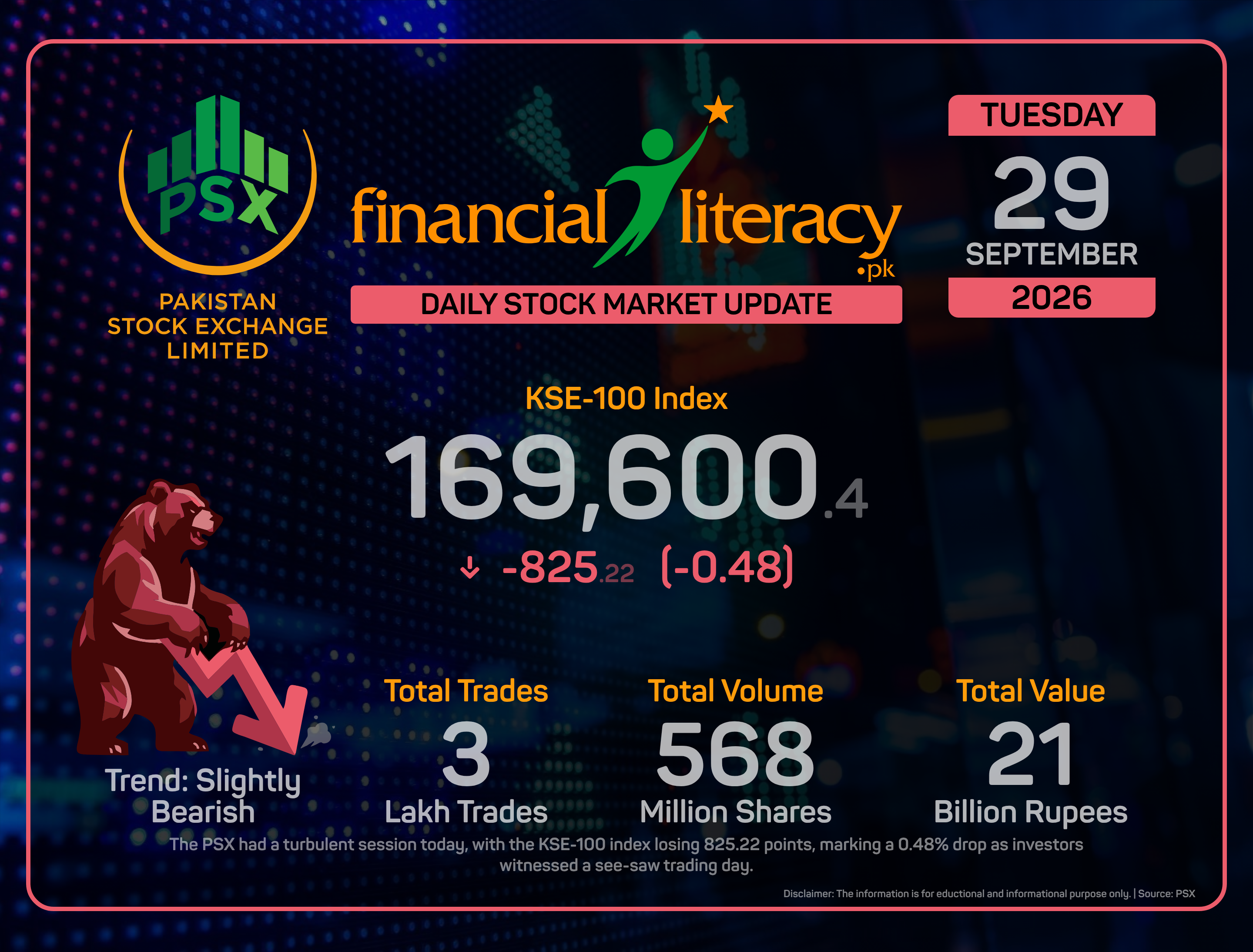 PSX Ends the Week on a Rollercoaster Ride with Slight Dips