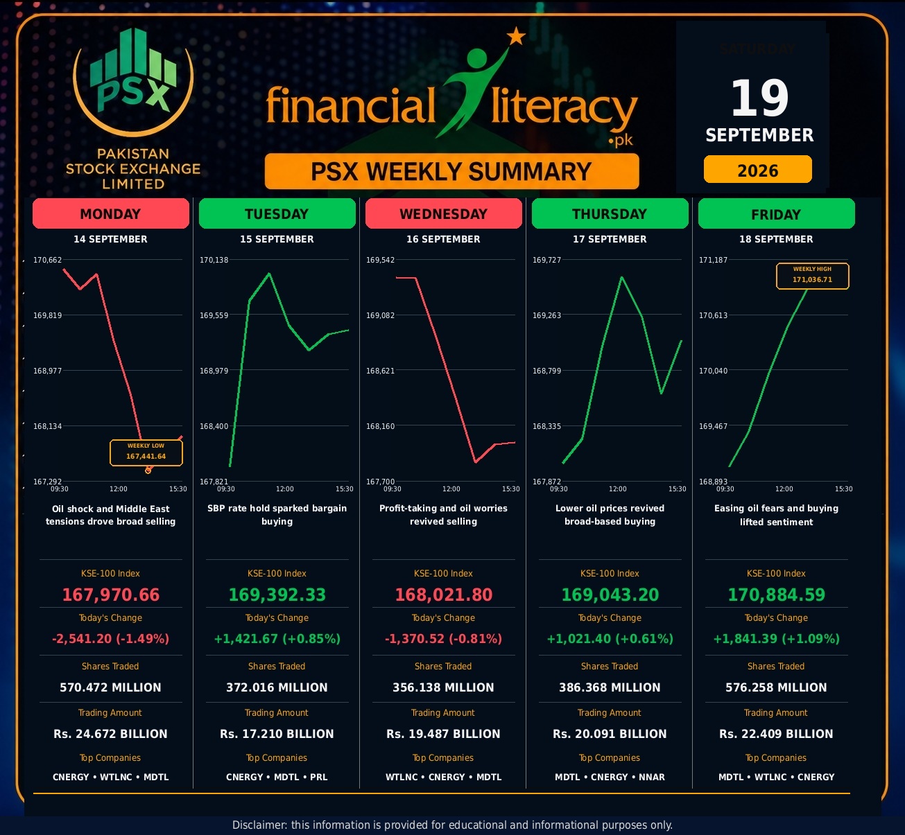 PSX Has a Wild Week: Index Swings 3,600 Points Before Clawing Back to a Small Gain