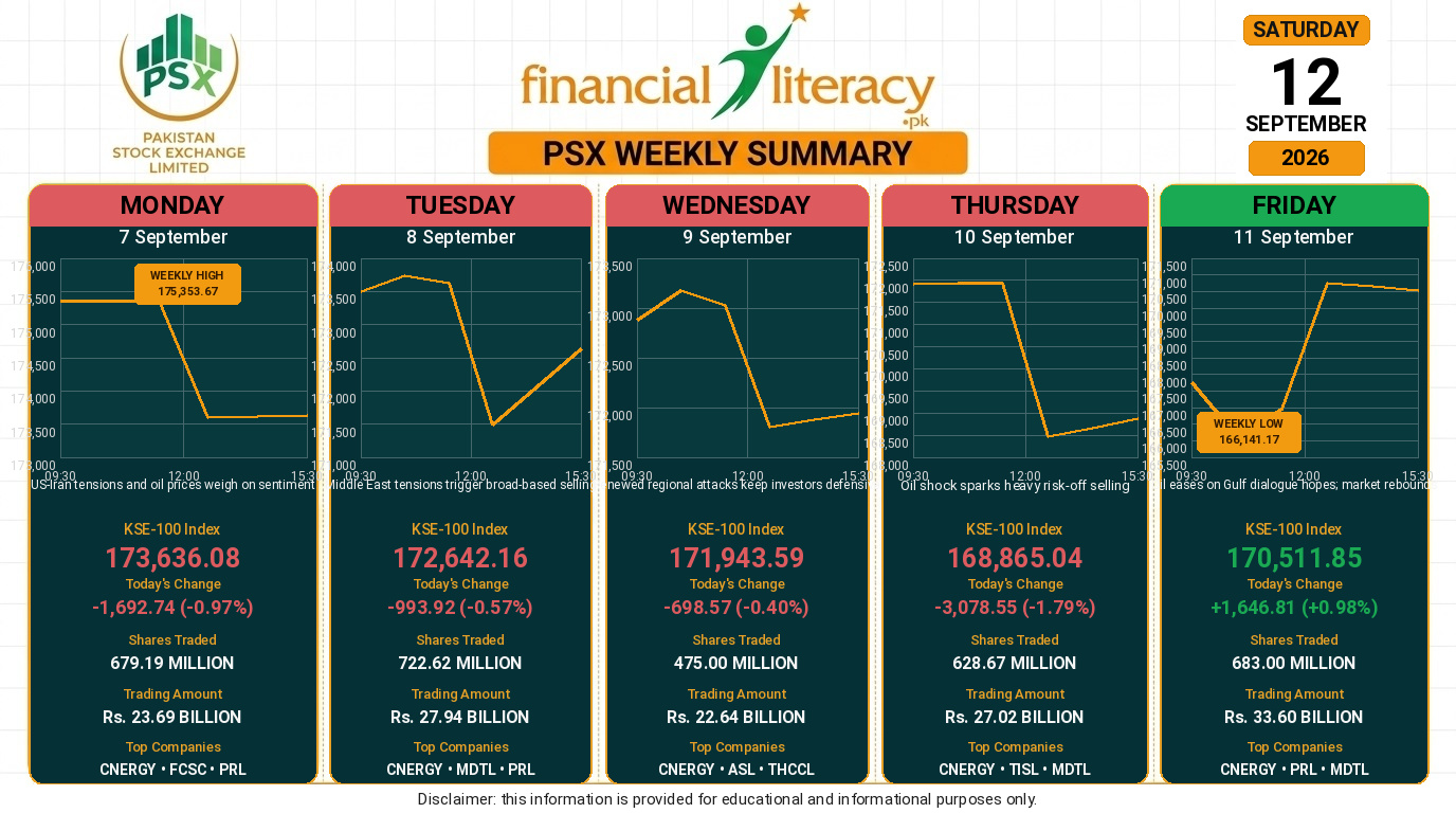 PSX Weekly Summary: KSE-100 Loses 4,817 Points as Oil Shock Hits Sentiment