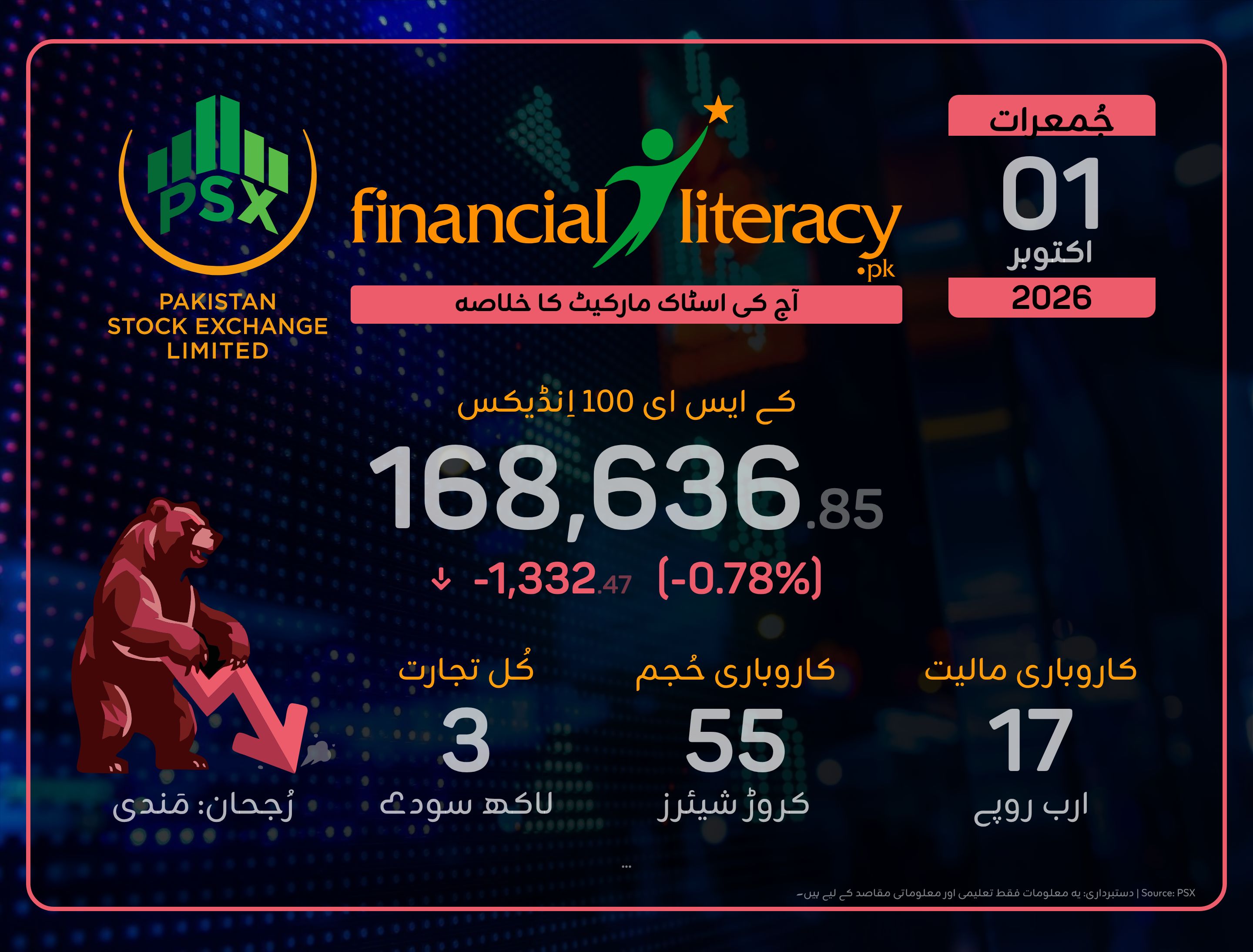 PSX میں آج ملا جلا رجحان، کے ایس ای 100 انڈیکس کی شدید مندی