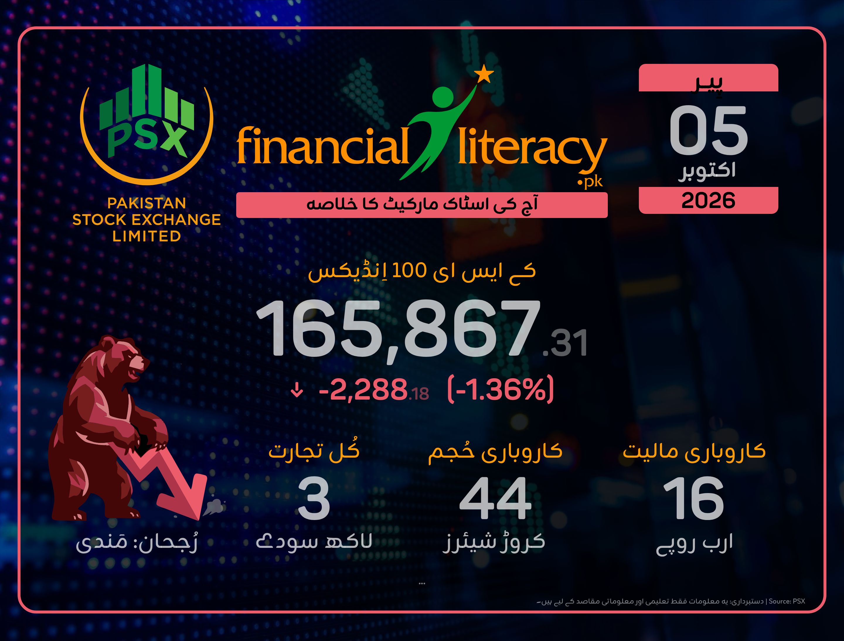 پاکستان سٹاک ایکسچینج میں شدید مندی – کے ایس ای 100 انڈیکس میں بڑی گراوٹ