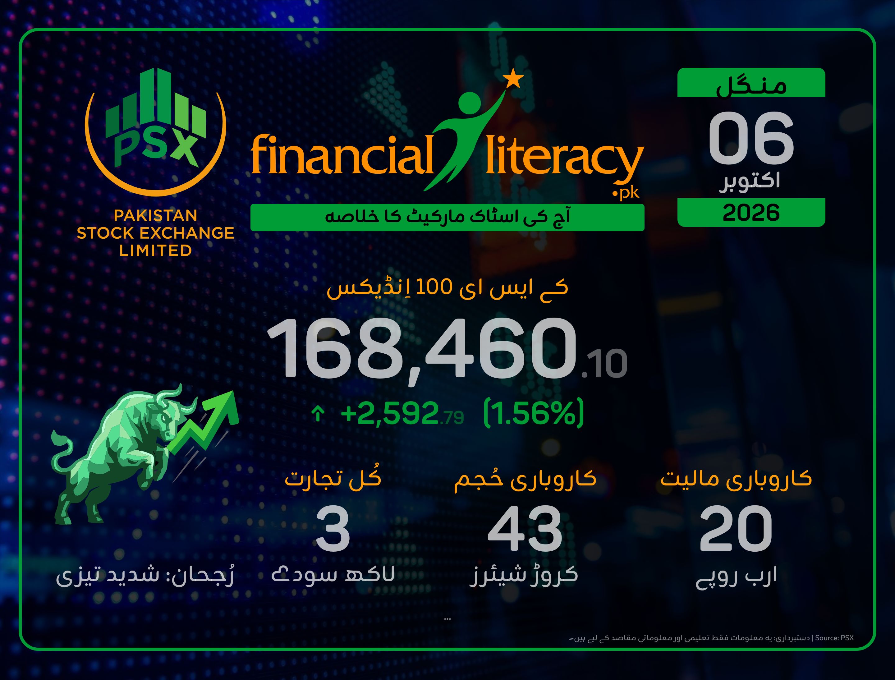 پاکستان اسٹاک ایکسچینج میں شدید تیزی، آج کے کاروبار کا جائزہ