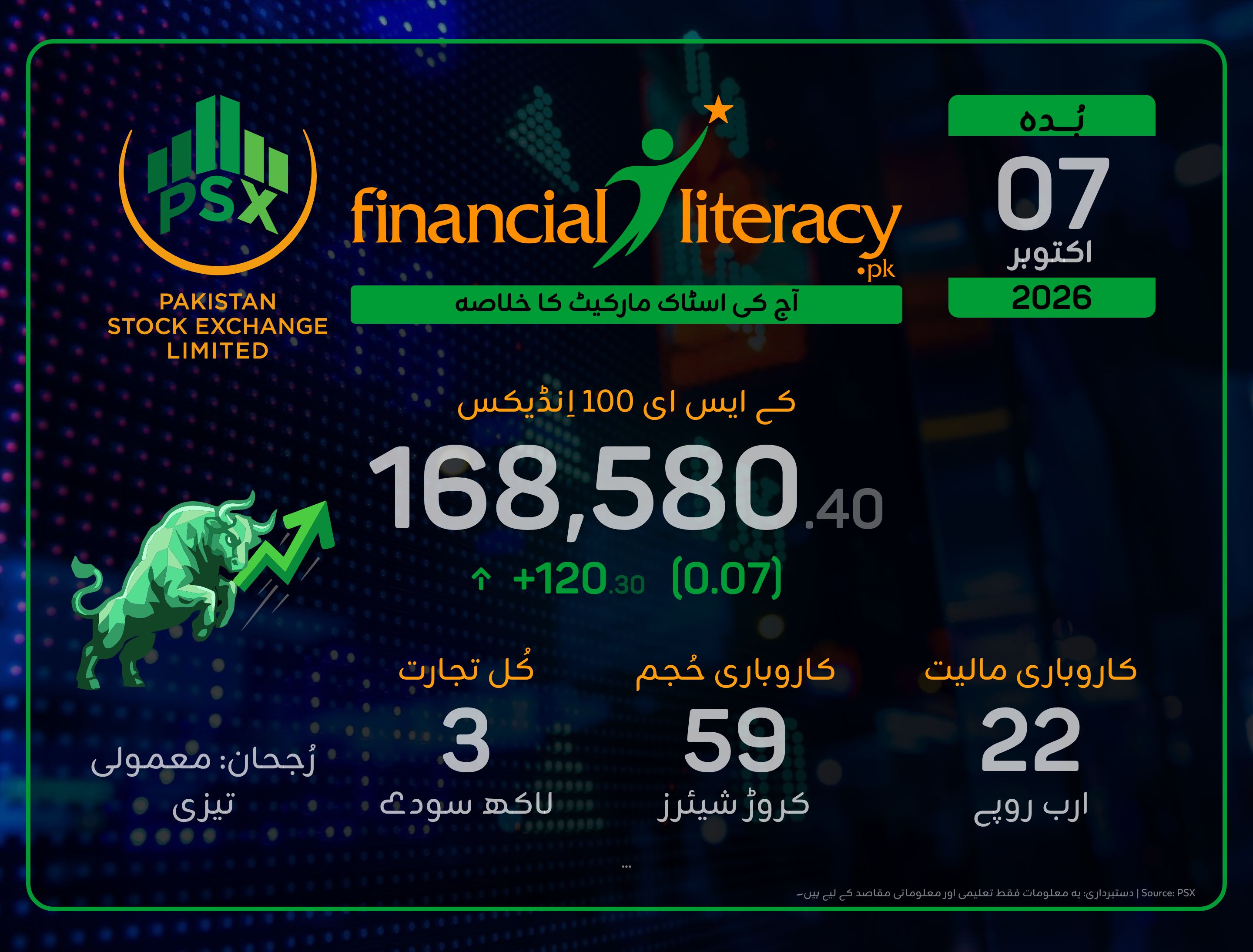 پاکستان اسٹاک مارکیٹ میں ملا جُلا رجحان