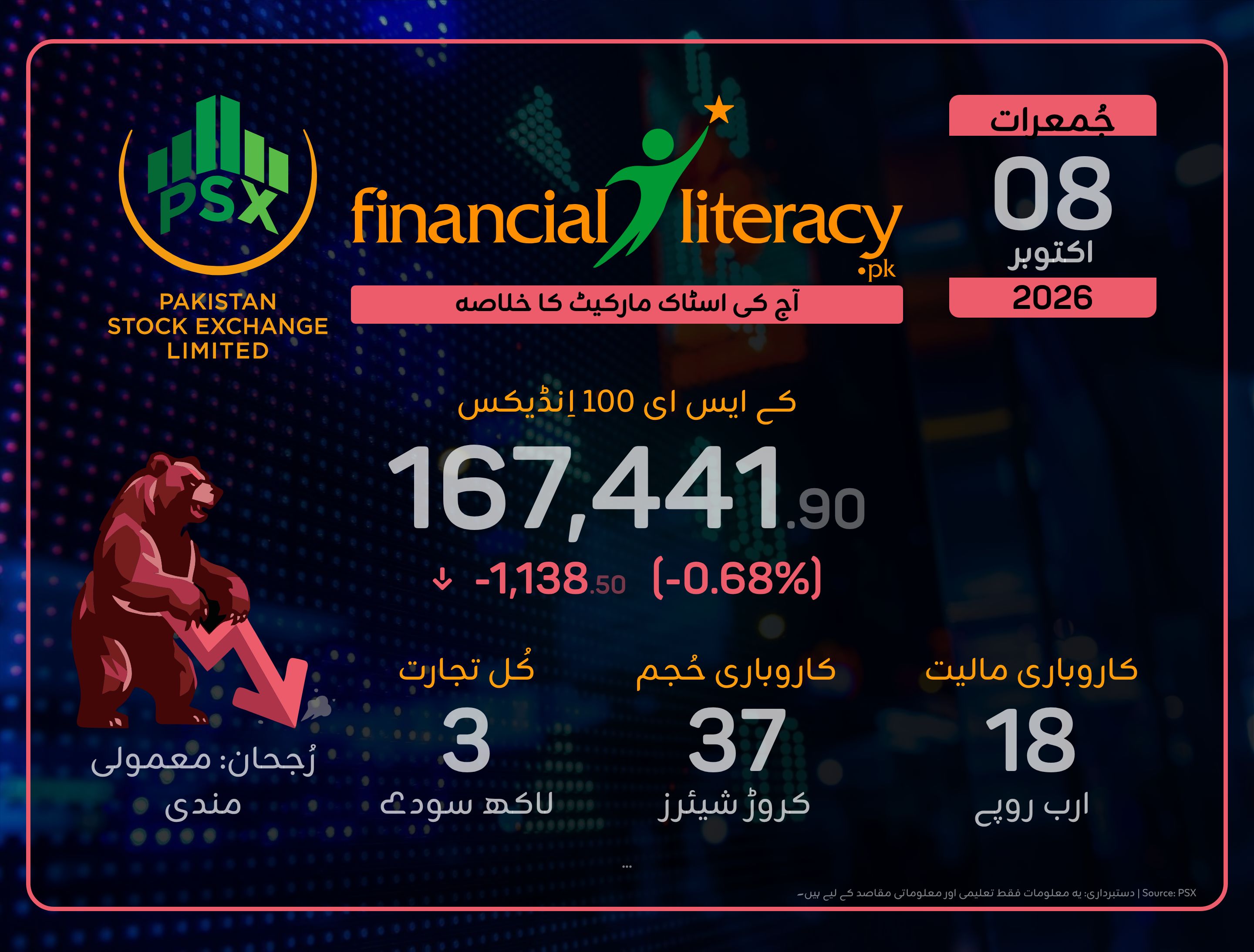 پاکستان اسٹاک ایکسچینج میں شدید مندی