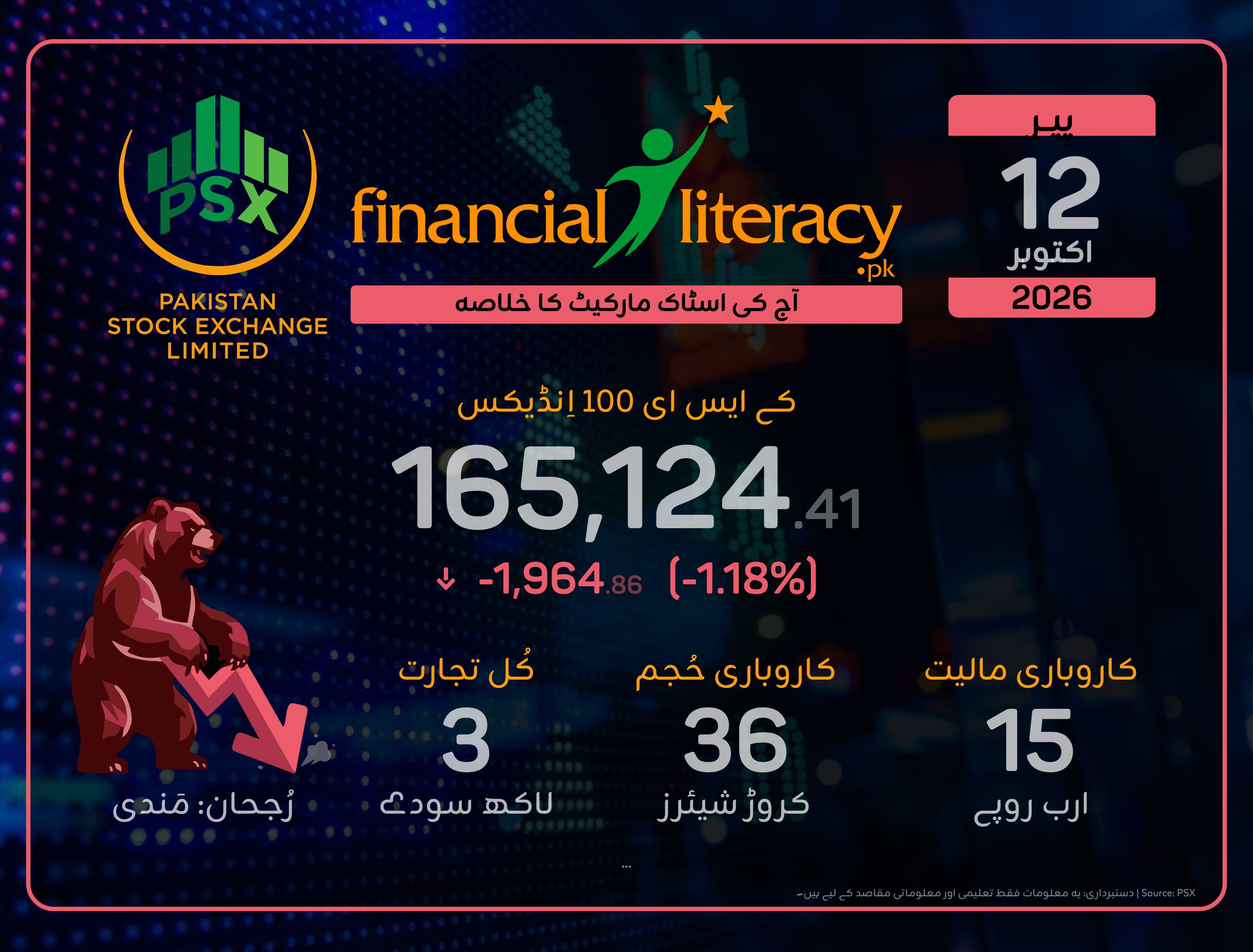 پاکستان اسٹاک ایکسچینج کا مندی کا دن