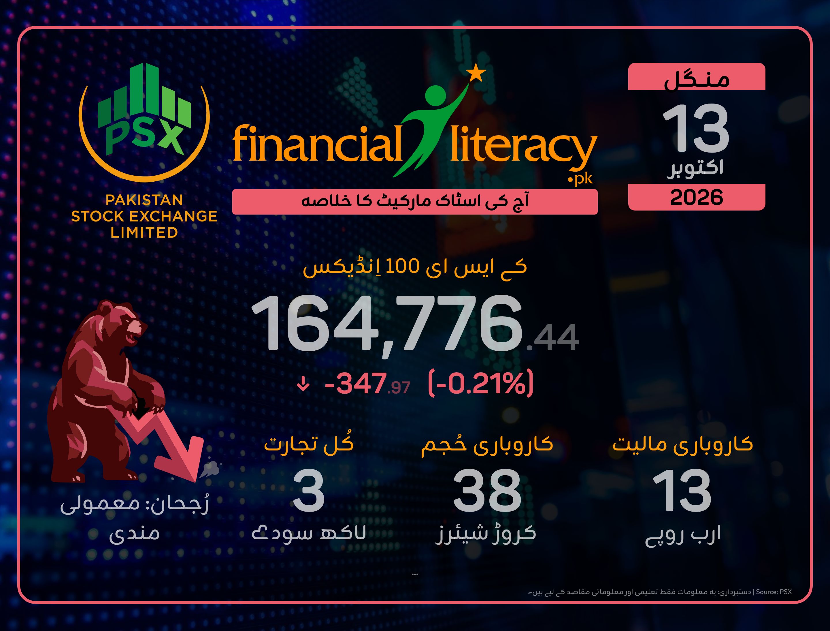 پاکستان اسٹاک ایکسچینج میں 347 پوائنٹس کی کمی، مِلا جلا کاروبار
