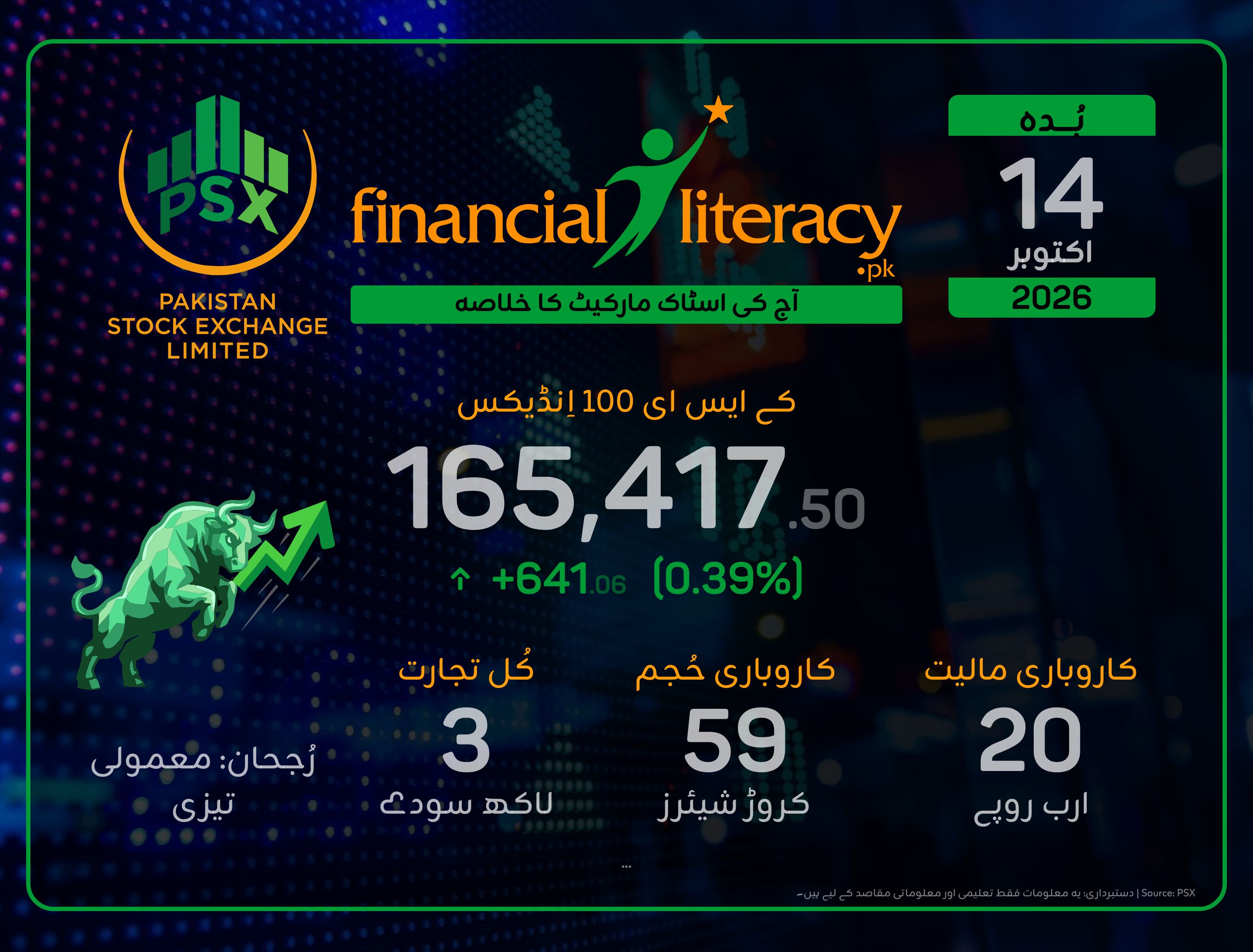 پاکستان اسٹاک ایکسچینج میں ہلکی مندی کا رجحان
