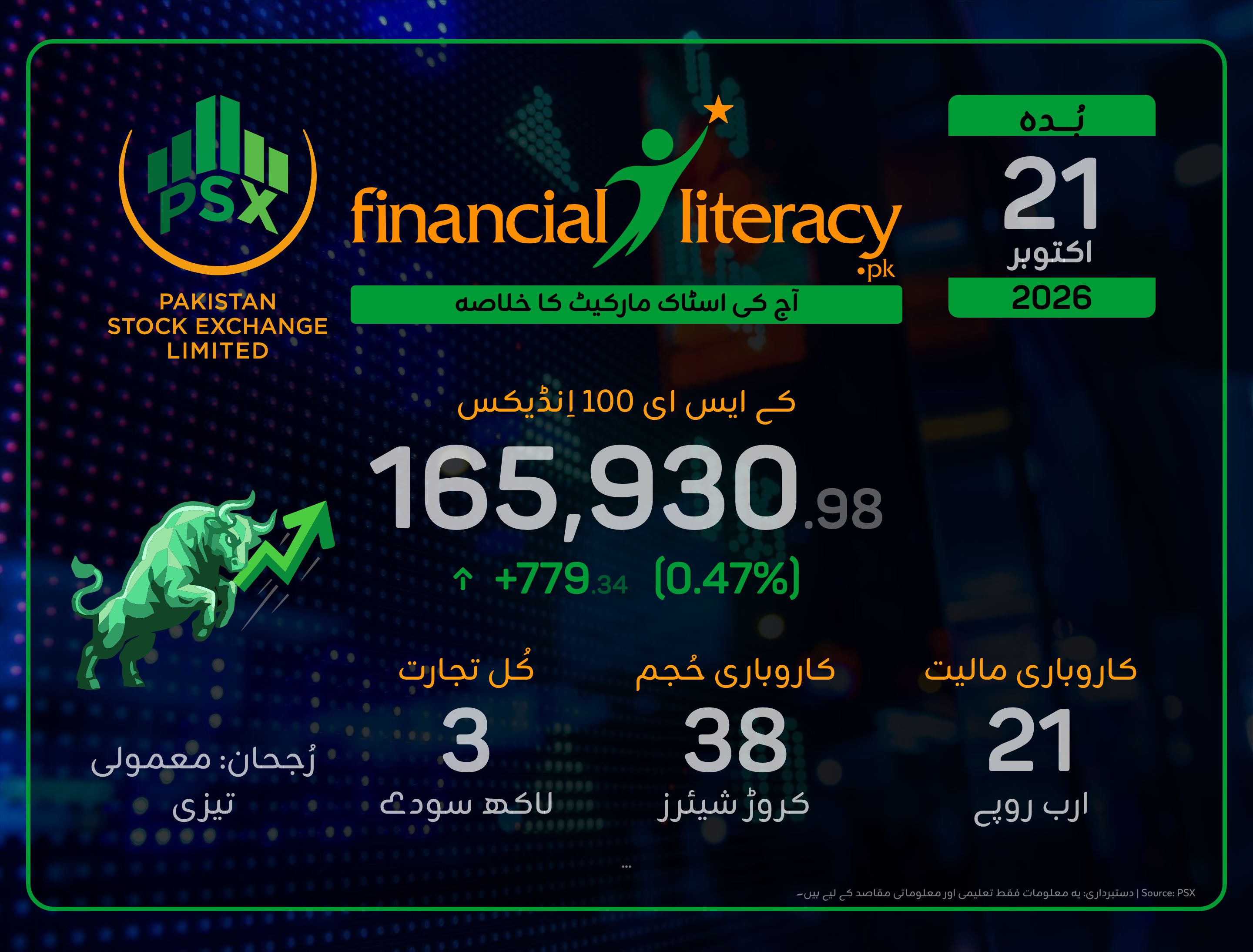 پاکستان اسٹاک ایکسچینج میں آج ملا جُلا رجحان