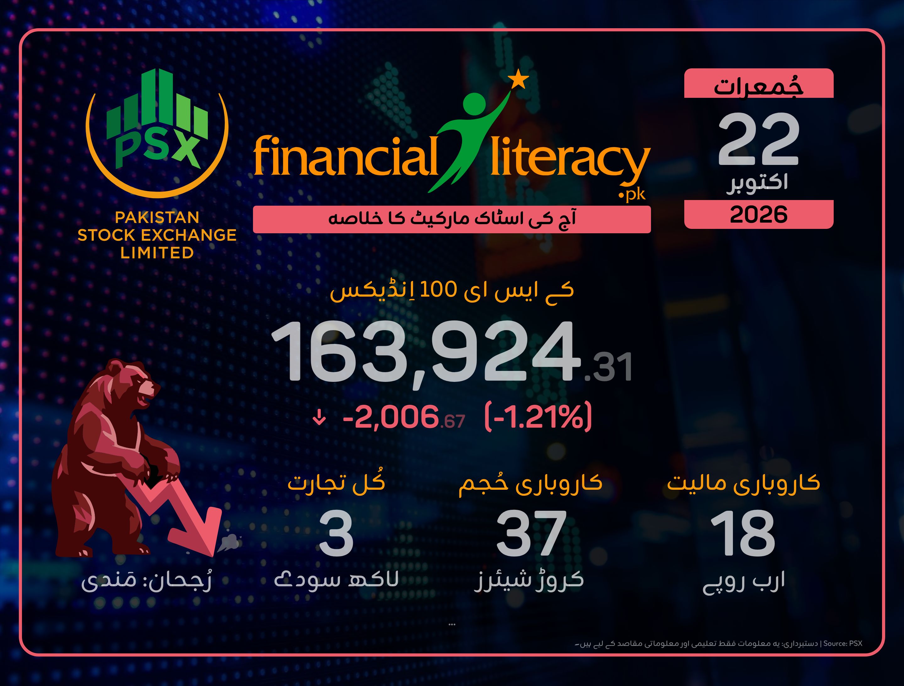 پاکستان اسٹاک ایکسچینج میں شدید مندی کا رجحان