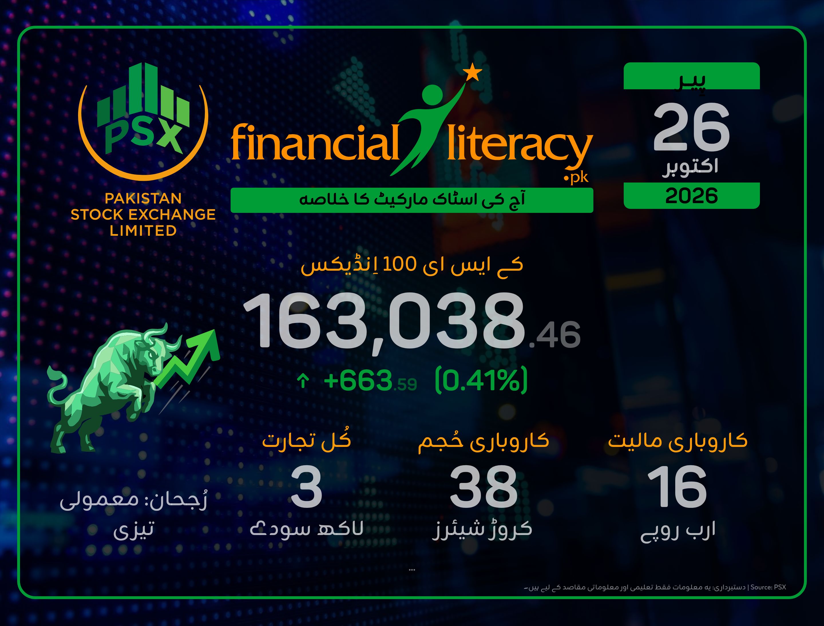 پی ایس ایکس میں ملے جلے رجحانات، انڈکس میں معمولی بہتری