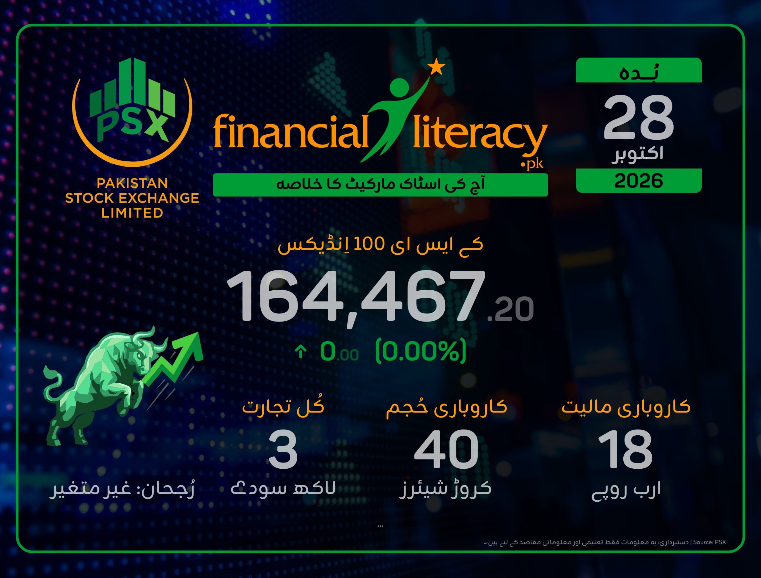 پاکستان اسٹاک ایکسچینج میں آج مستحکم سرگرمیاں
