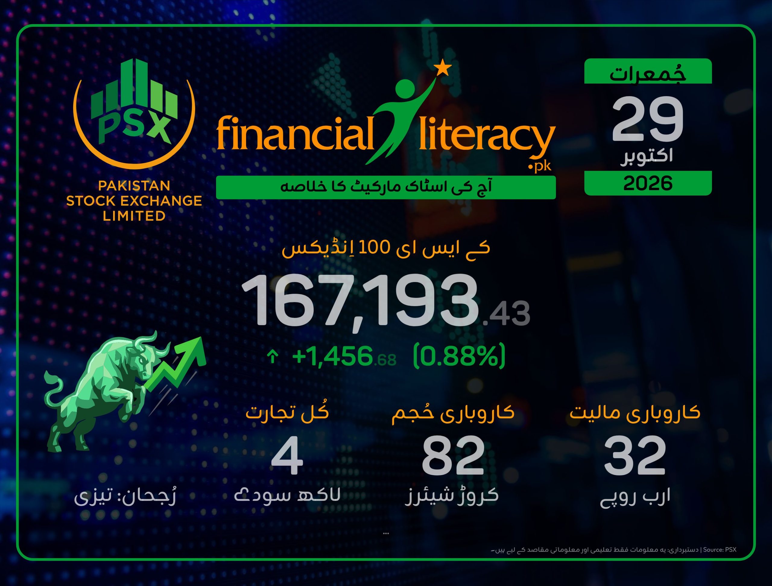 پاکستان اسٹاک ایکسچینج میں مضبوط تیزی
