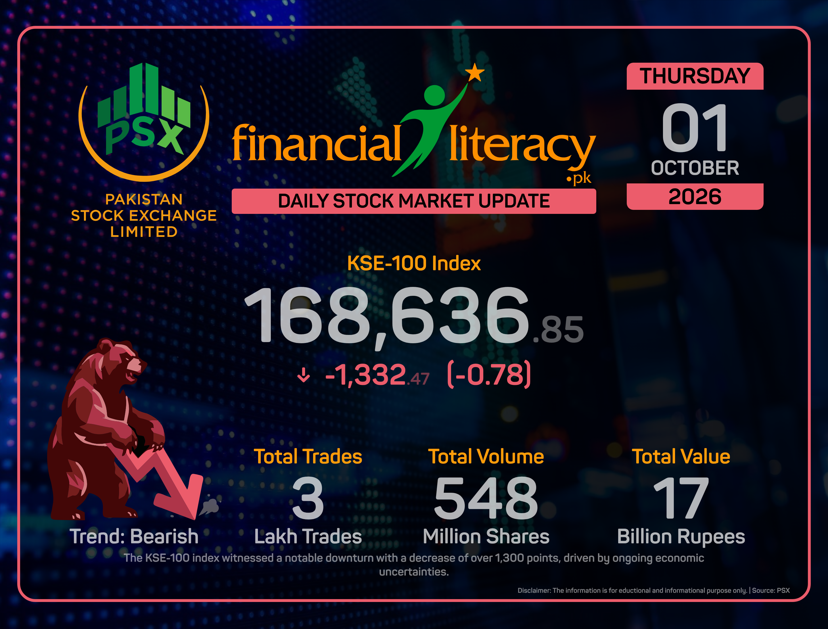 KSE-100 Sees a Sharp Dip as Economic Concerns Grow