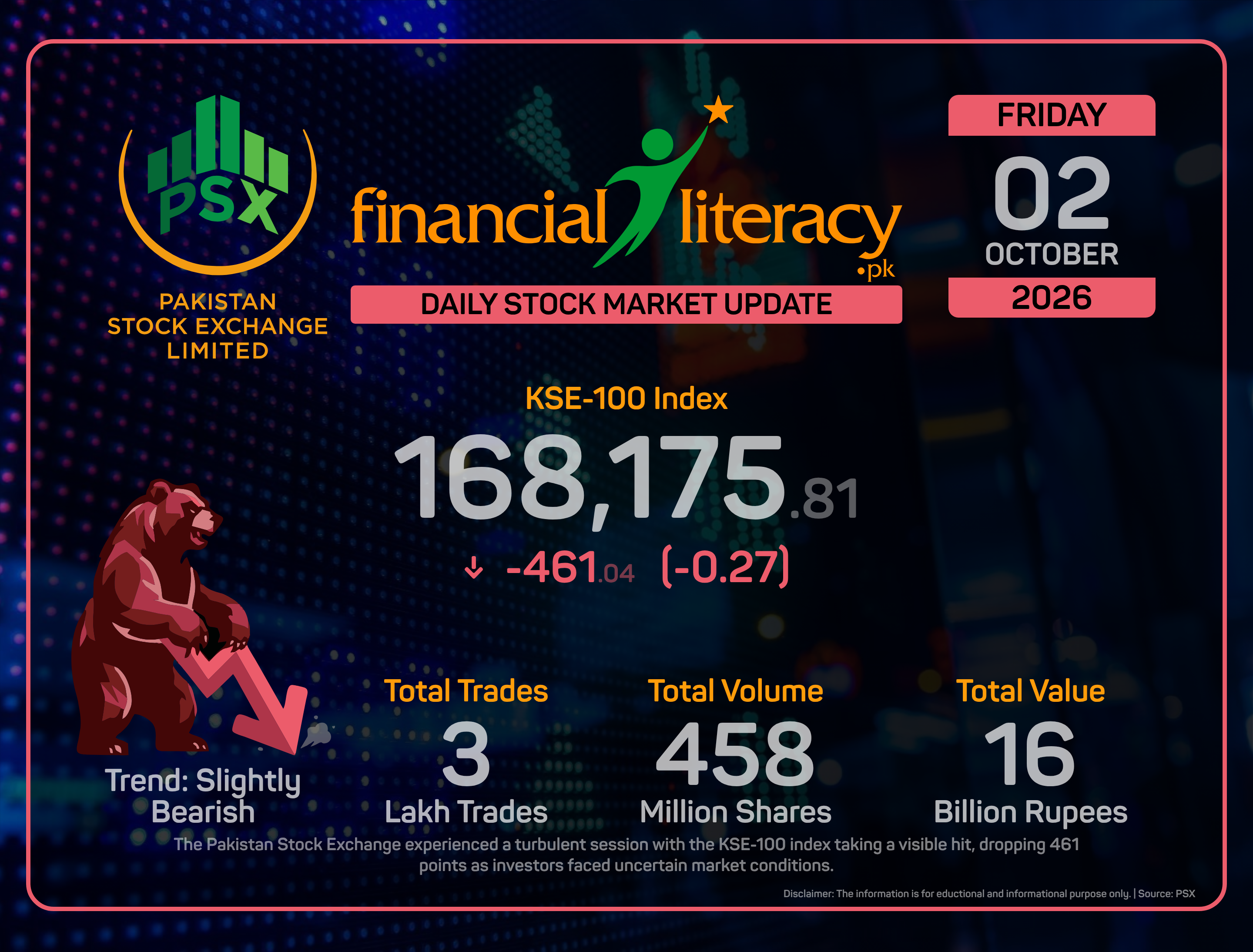 Market Watch: KSE-100 Faces a Downward Dive