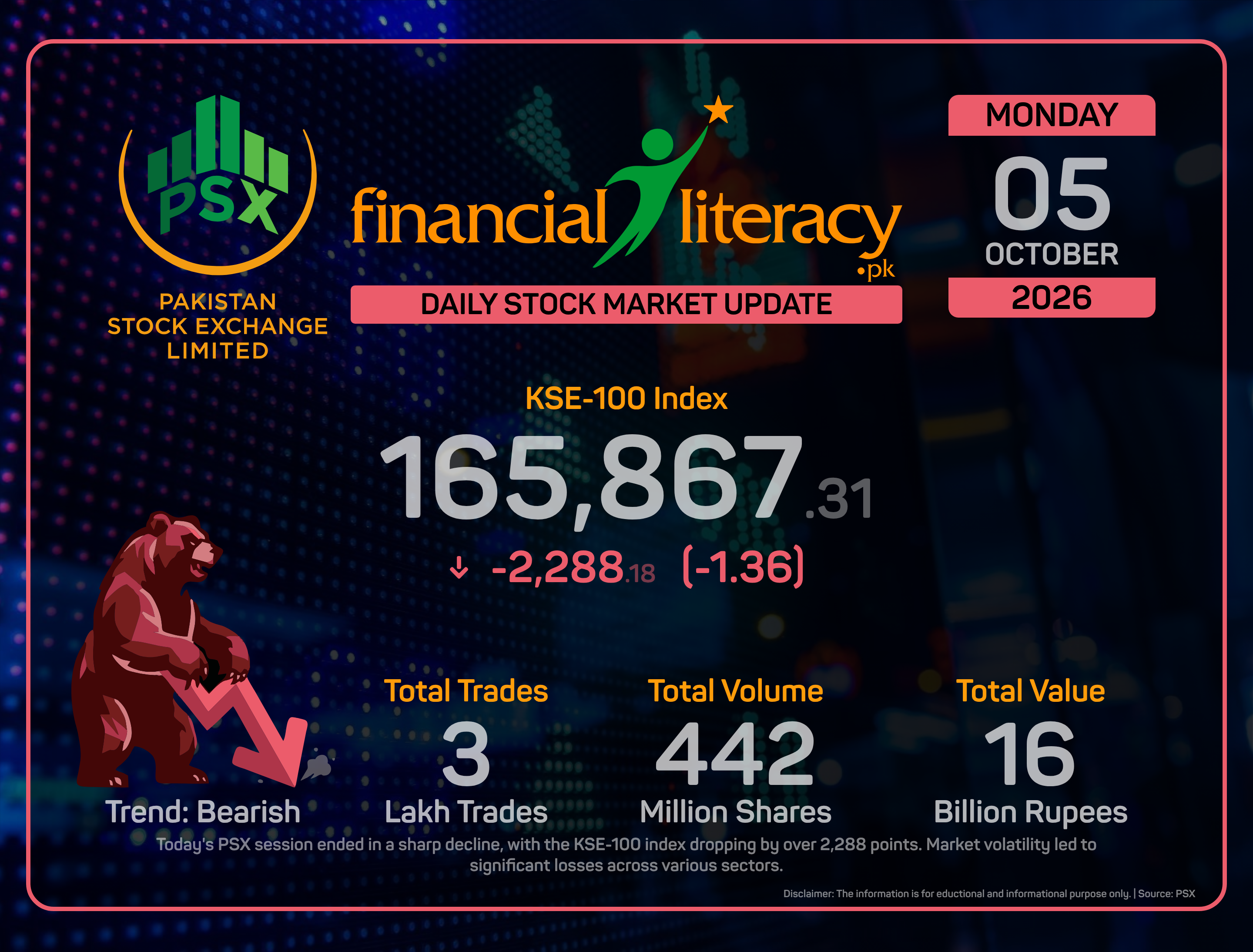 PSX Plummets on Turbulent Trading Day