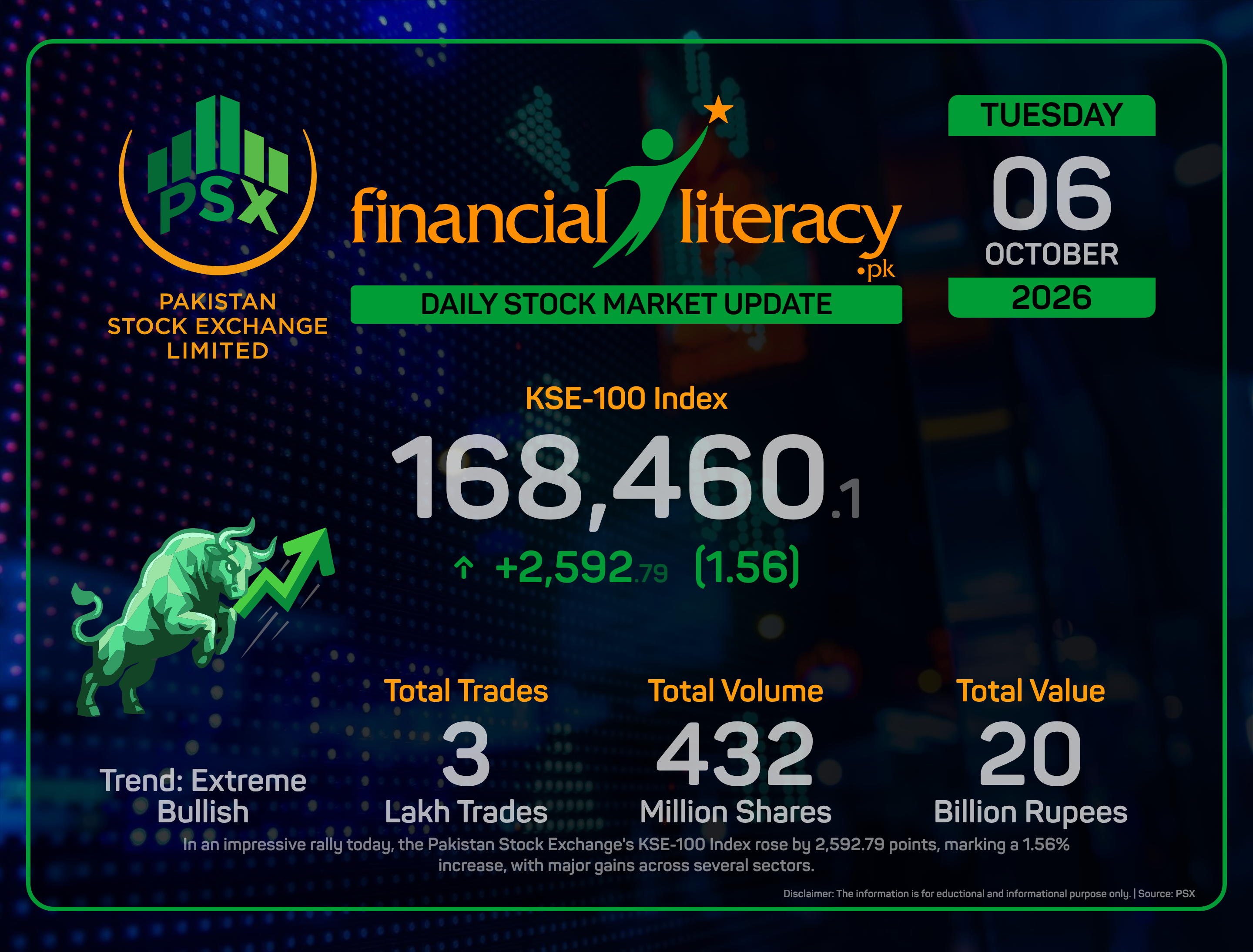 PSX sees a Bullish Rally as KSE-100 Surges by 2592 Points