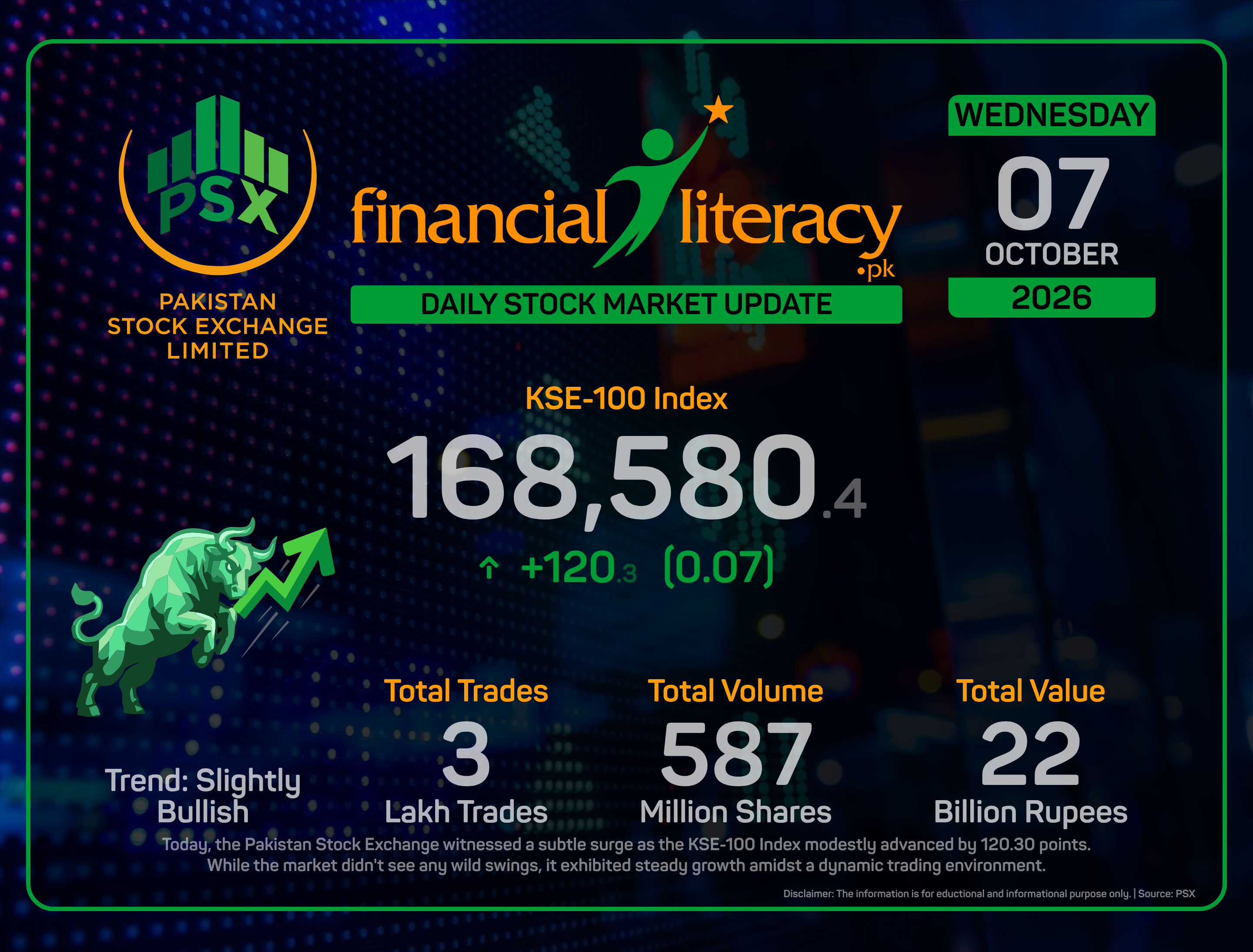 KSE-100 Inches Forward Amidst a Modest Rally: PSX Trading Recap.