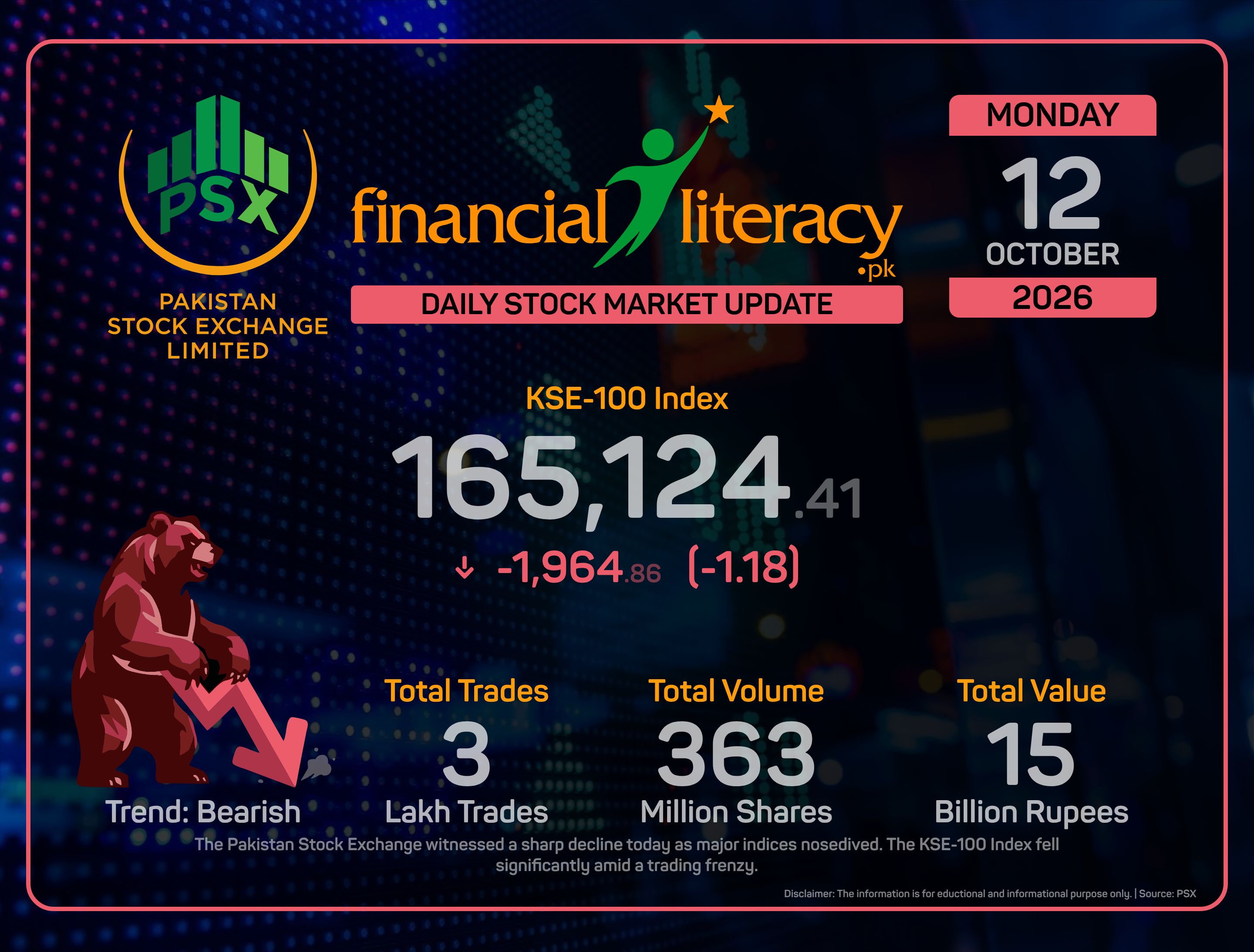 Turbulent Day at PSX: Indices Take a Plunge.