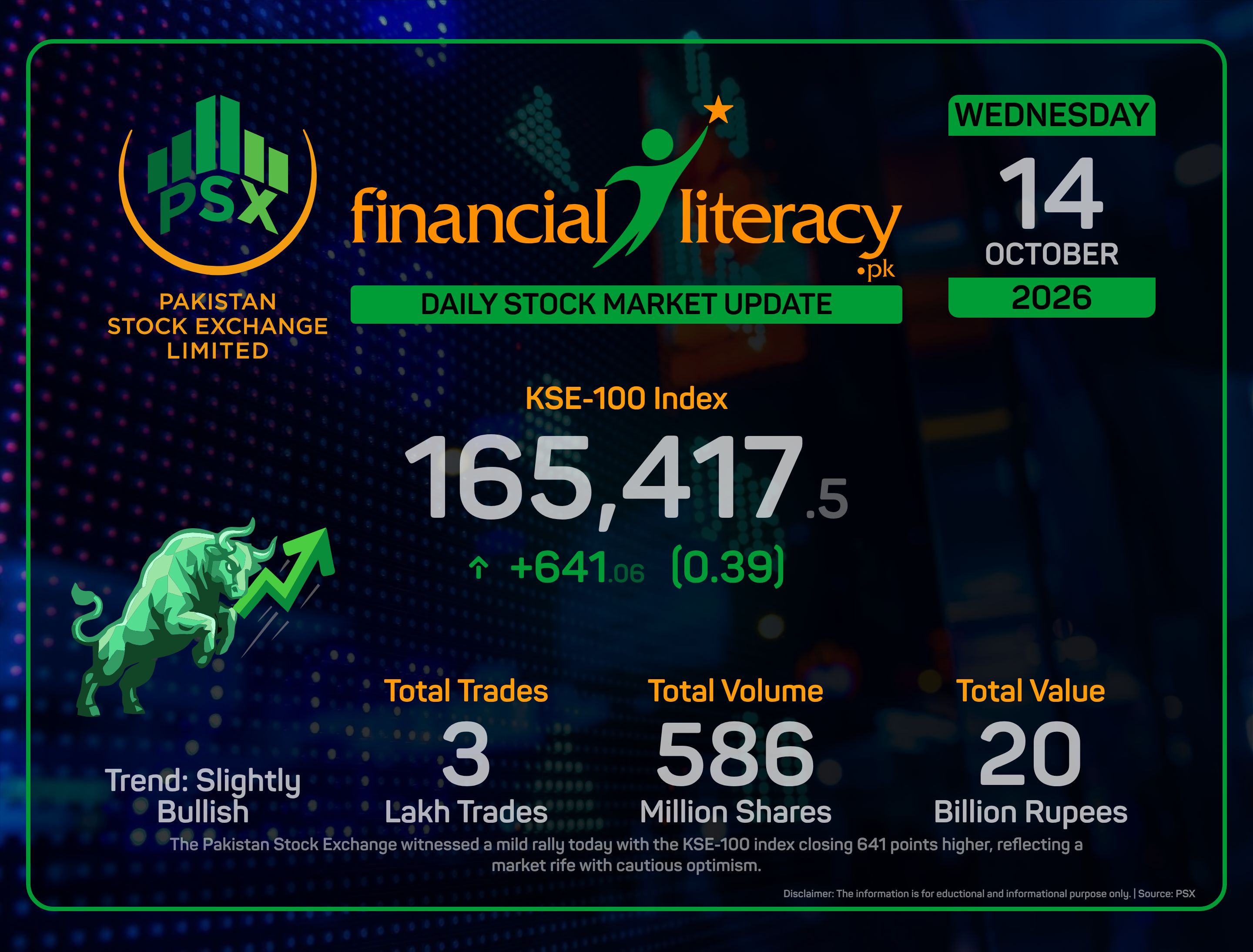 PSX Sees Modest Gains Amid Market Volatility.