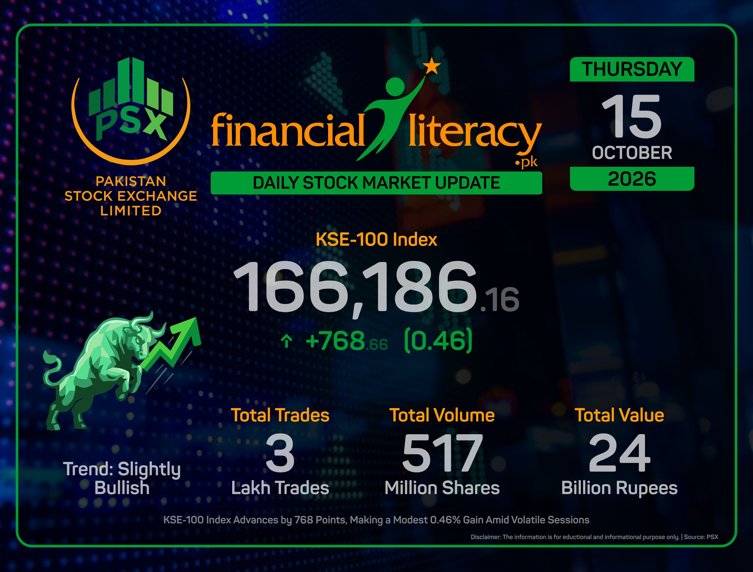 PSX Sees a Modest Surge as KSE-100 Closes on a Positive Note