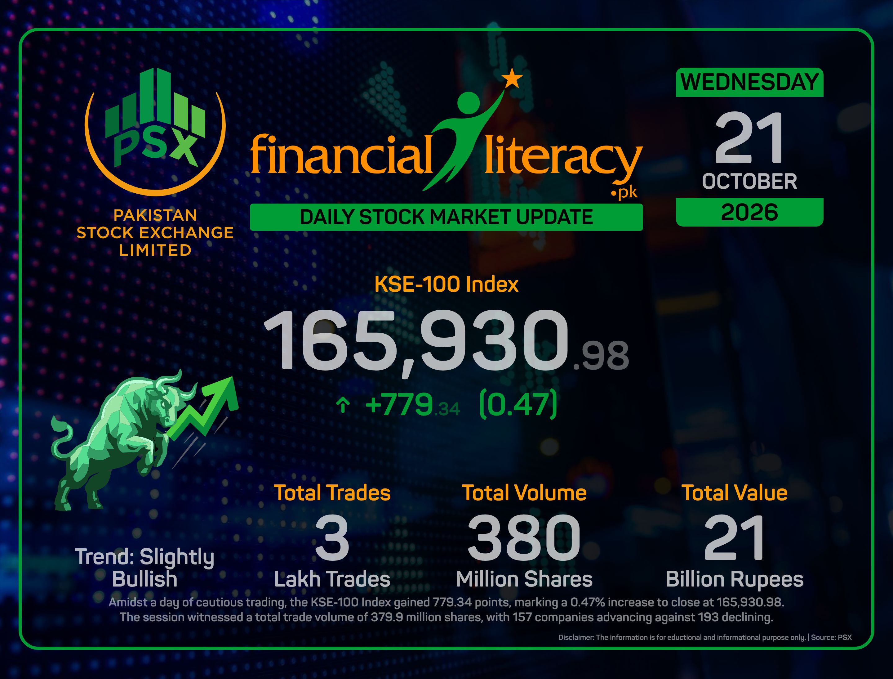 PSX Sees Subtle Rally: KSE-100 Index Edges Up Amid Cautious Optimism