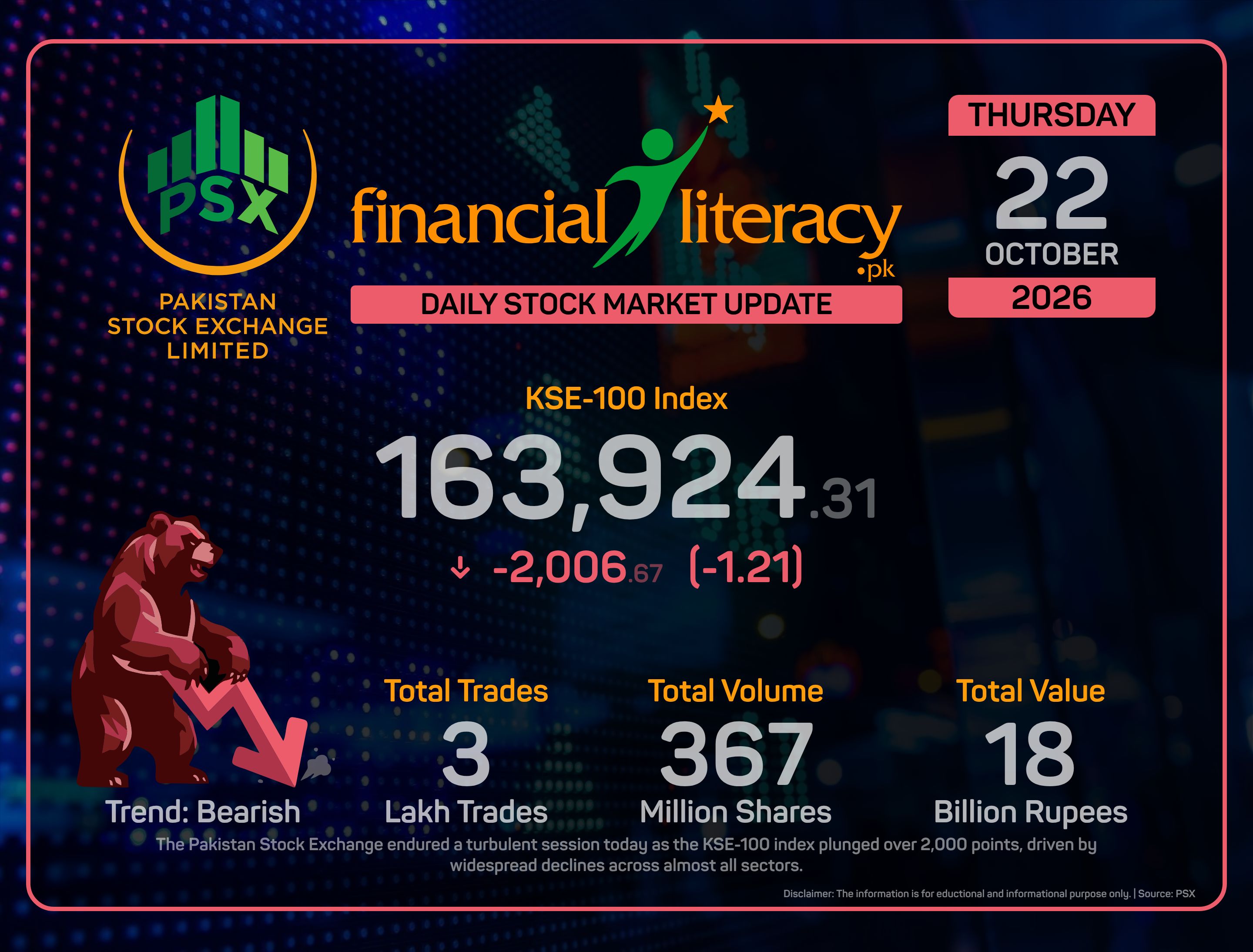 PSX Faces a Staggering Drop as KSE-100 Nosedives by Over 2,000 Points