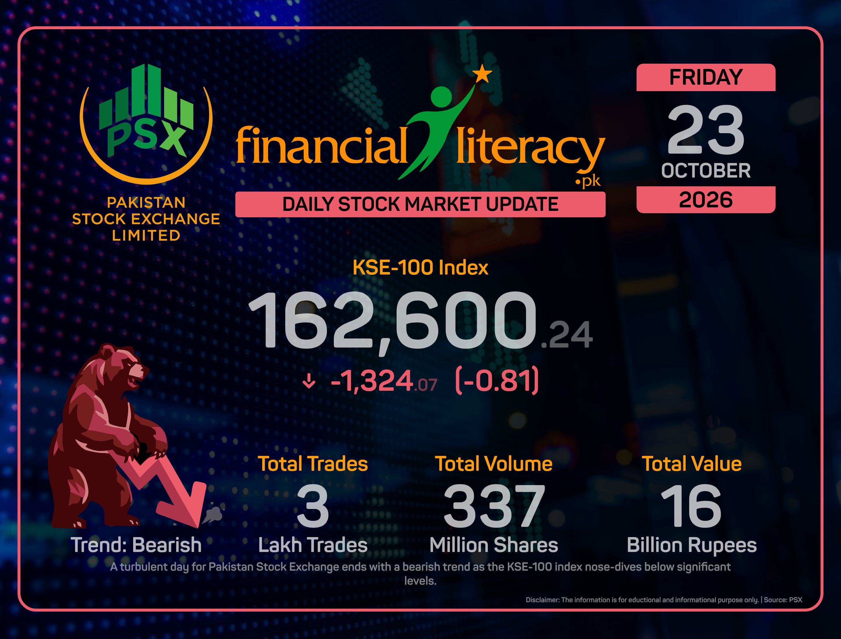 PSX Ends in a Bearish Slump as Indices Decline