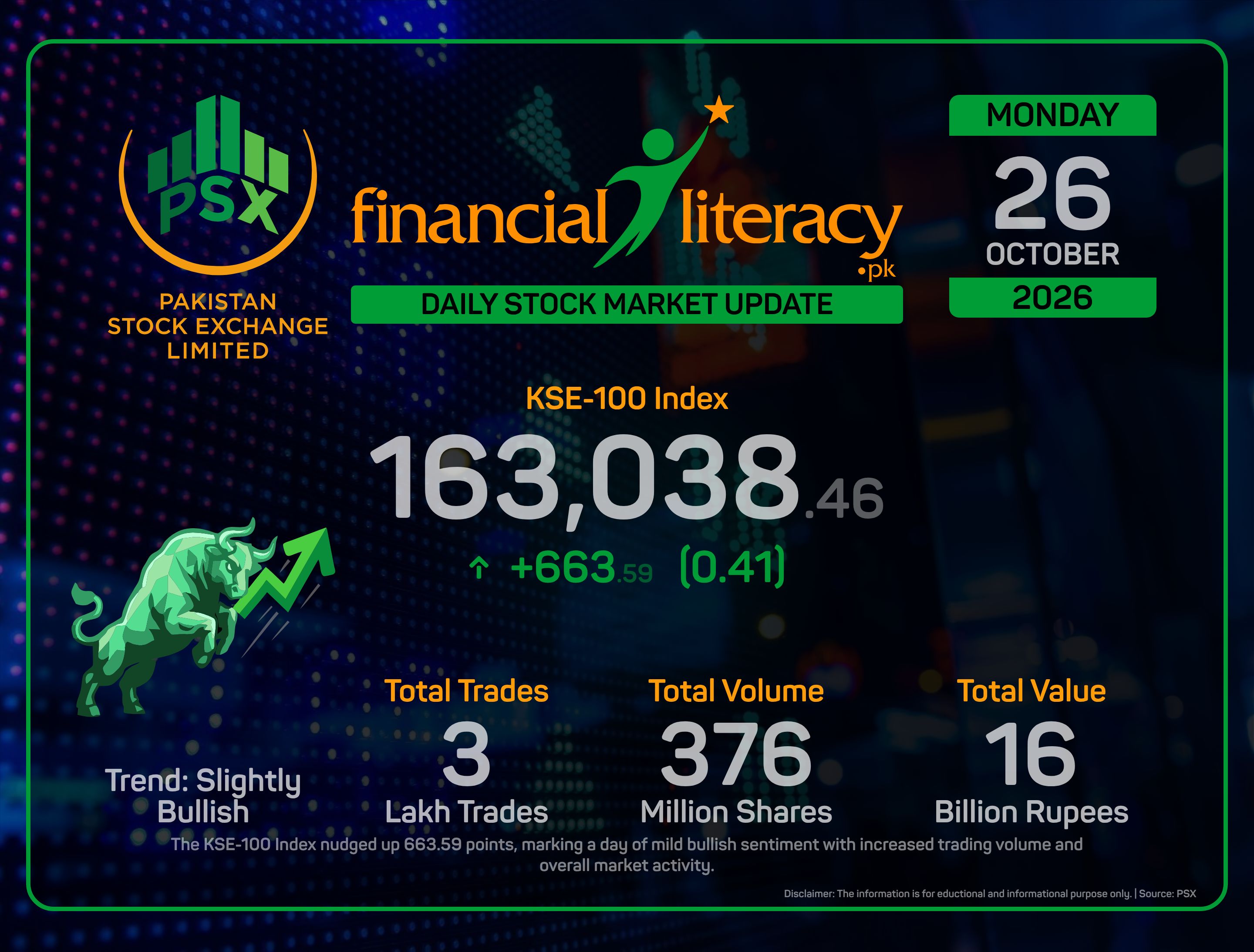 PSX Sees Modest Gains Amid Optimistic Trading Day.