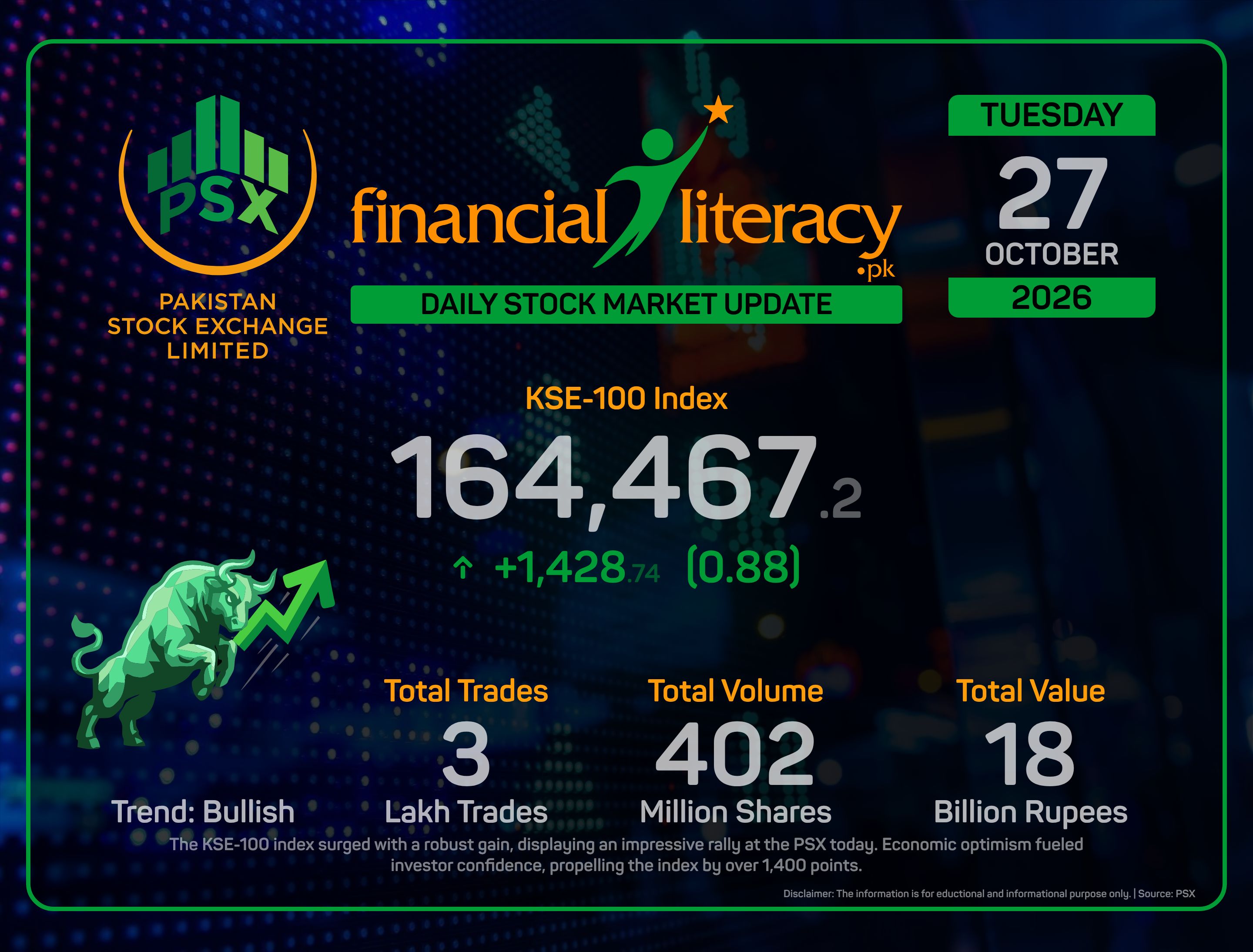 KSE-100's Sturdy Rise: A Day of Triumph at PSX.