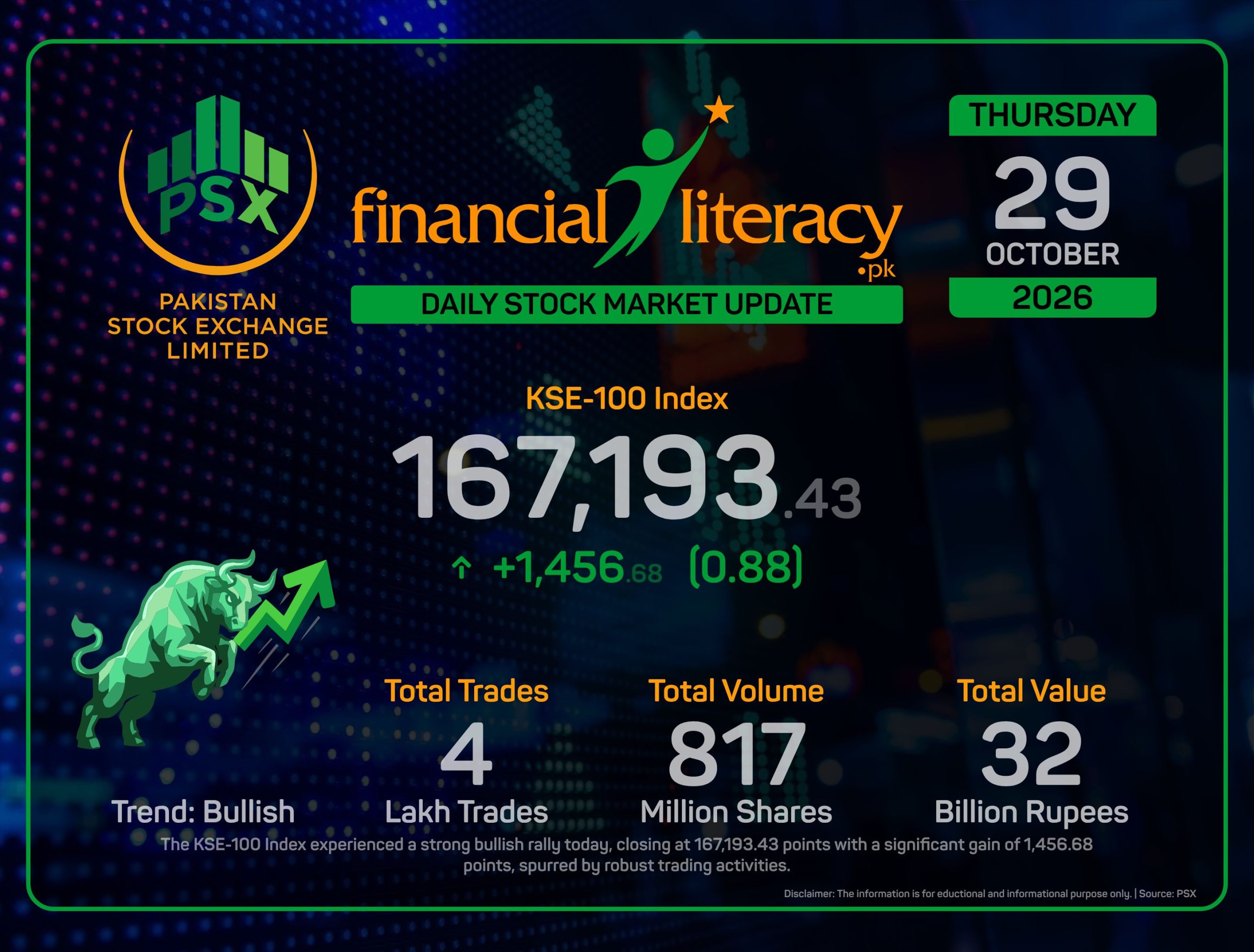 Market Surge: KSE-100 Rockets Amid Vibrant Trading.