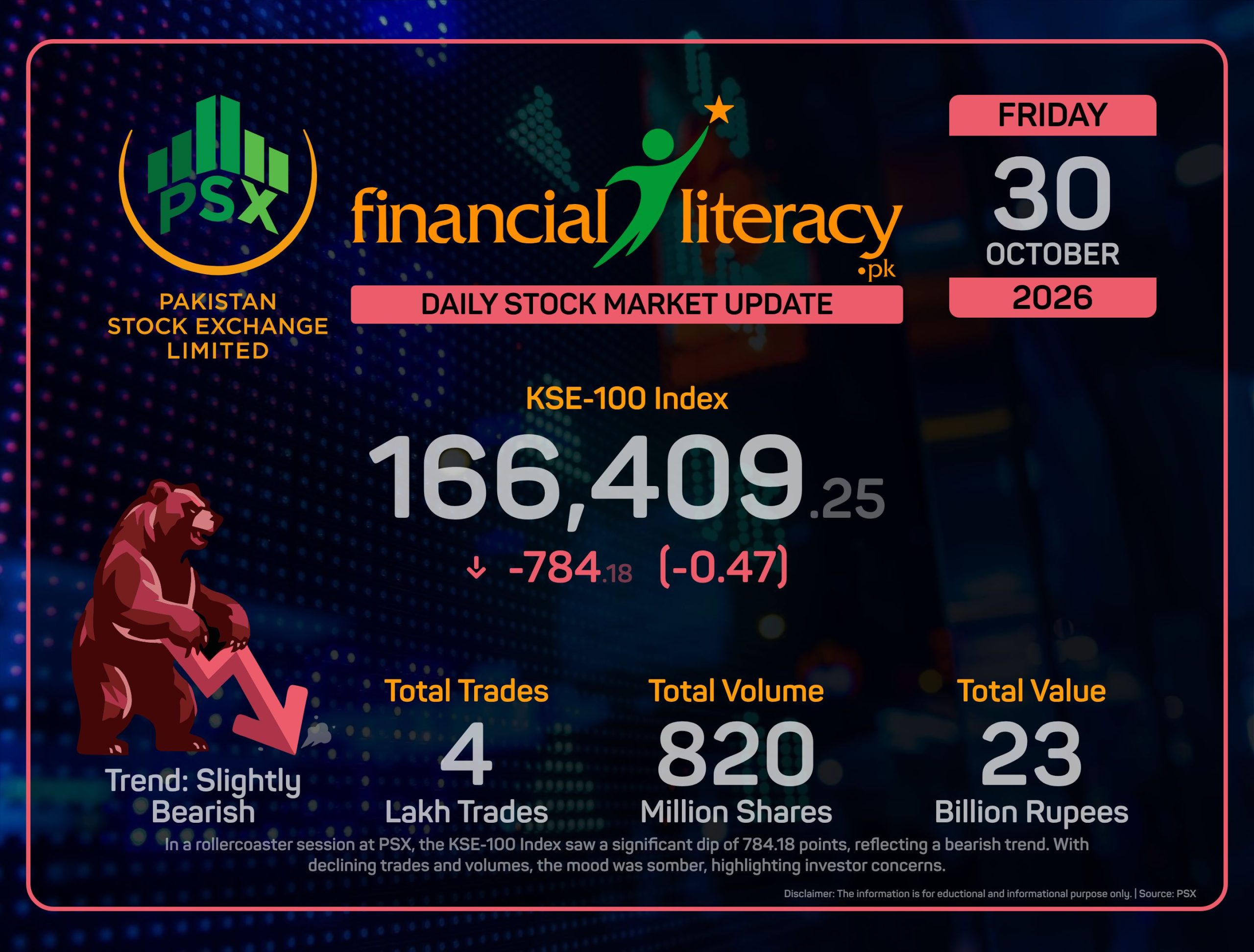 Turbulent Day at PSX: KSE-100 Index Nosedives.