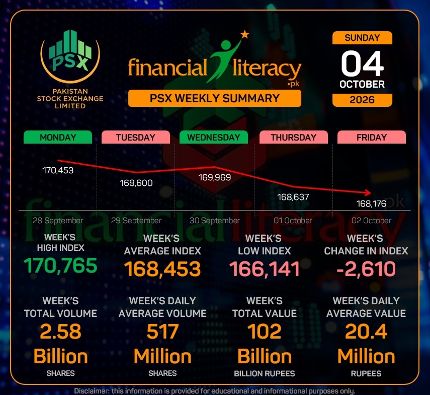 PSX Weekly Review: KSE-100 Drops 2,610 Points as Regional Tensions Weigh on Market