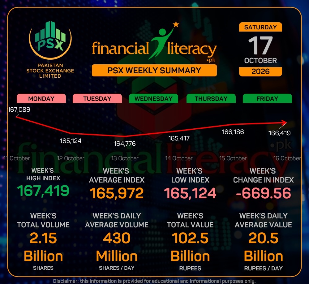 PSX Weekly Review: KSE-100 Snaps Winning Streak as Selling Pressure and Macro Pressures Cap Recovery